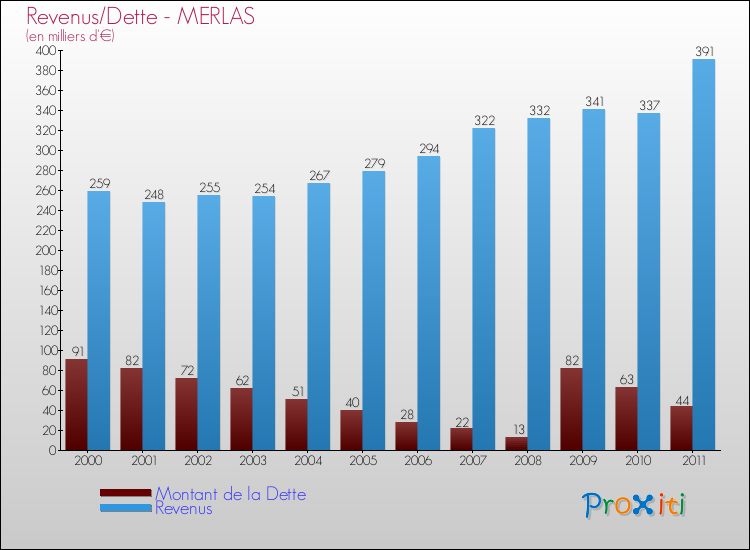 Evolution comparée de la dette et des revenus pour la commune de MERLAS de 2000 à 2011 Comparaison de la dette et des revenus pour MERLAS de 2000 à 2011