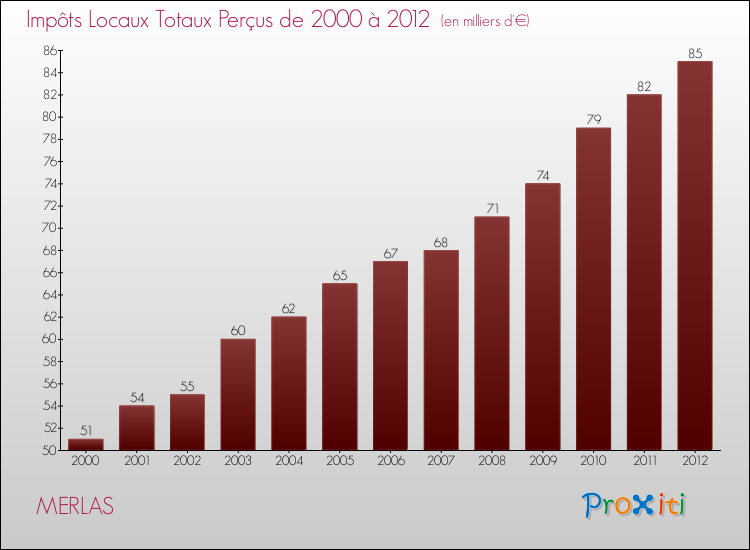 Evolution des Impôts Locaux pour la commune de MERLAS de 2000 à 2012 Evolution des Impôts Locaux pour MERLAS de 2000 à 2012
