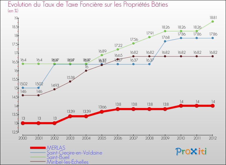 Evolution du taux de la taxe foncière sur le bati pour MERLAS et les communes proches de 2000 à 2012 Comparaison des taux de taxe foncière sur le bati pour MERLAS et les communes voisines de 2000 à 2012