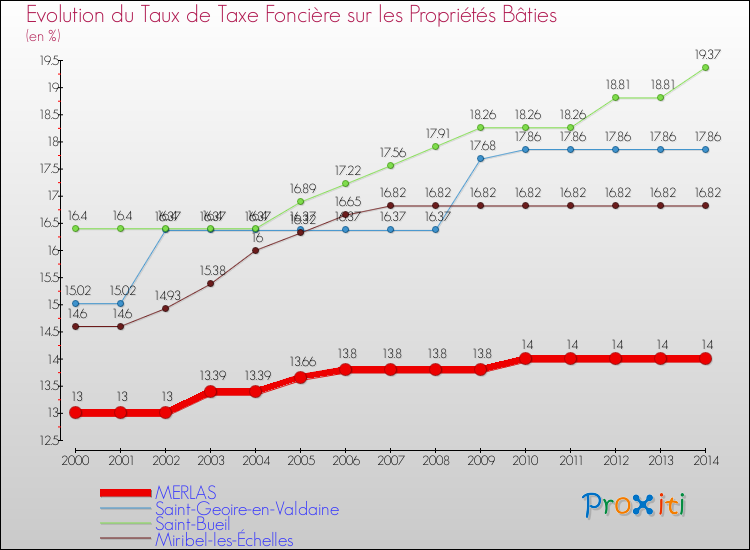Evolution du taux de la taxe foncière sur le bati pour MERLAS et les communes proches de 2000 à 2014 Comparaison des taux de taxe foncière sur le bati pour MERLAS et les communes voisines de 2000 à 2014