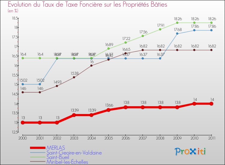 Evolution du taux de la taxe foncière sur le bati pour MERLAS et les communes proches Comparaison des taux de taxe foncière sur le bati pour MERLAS et les communes voisines