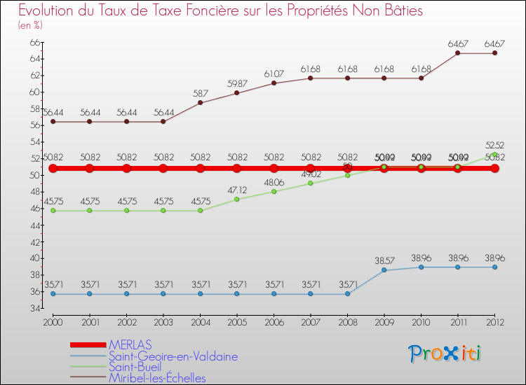 Evolution du taux de la taxe foncière sur les immeubles et terrains non batis pour MERLAS et les communes proches de 2000 à 2012 Comparaison des taux de la taxe foncière sur les immeubles et terrains non batis pour MERLAS et les communes voisines de 2000 à 2012