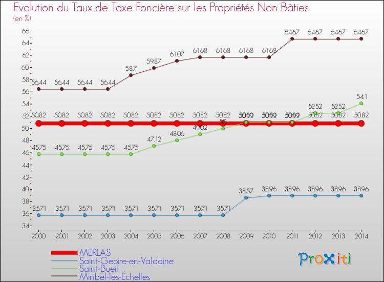 Evolution du taux de la taxe foncière sur les immeubles et terrains non batis pour MERLAS et les communes proches de 2000 à 2014 Comparaison des taux de la taxe foncière sur les immeubles et terrains non batis pour MERLAS et les communes voisines de 2000 à 2014