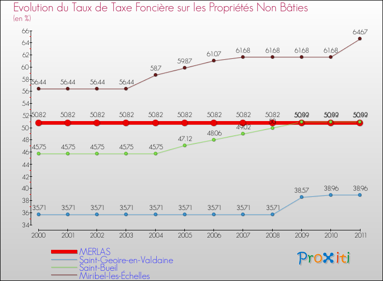 Evolution du taux de la taxe foncière sur les immeubles et terrains non batis pour MERLAS et les communes proches Comparaison des taux de la taxe foncière sur les immeubles et terrains non batis pour MERLAS et les communes voisines