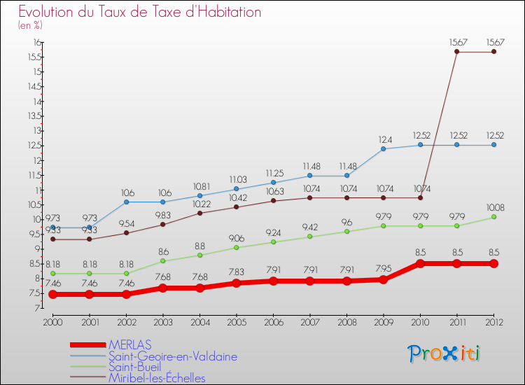 Evolution du taux de la taxe d'habitation pour MERLAS et les communes proches Comparaison des taux de la taxe d'habitation pour MERLAS et les communes voisines