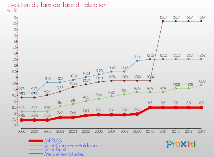 Evolution du taux de la taxe d'habitation pour MERLAS et les communes proches de 2000 à 2014 Comparaison des taux de la taxe d'habitation pour MERLAS et les communes voisines de 2000 à 2014