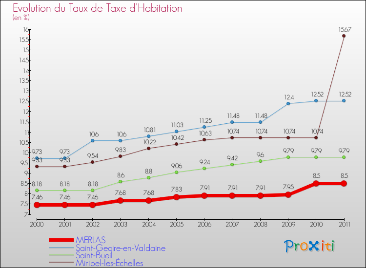 Evolution du taux de la taxe d'habitation pour MERLAS et les communes proches Comparaison des taux de la taxe d'habitation pour MERLAS et les communes voisines