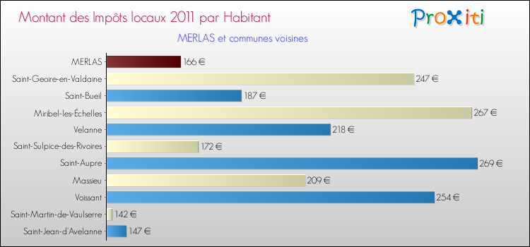 Montant des impôts locaux par Habitant pour MERLAS et les communes proches Comparaison des impôts locaux par habitant pour MERLAS et les communes voisines