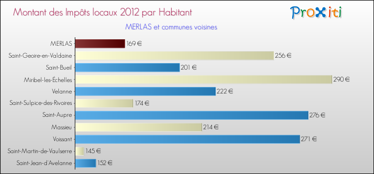 Montant des impôts locaux par Habitant pour MERLAS et les communes proches Comparaison des impôts locaux par habitant pour MERLAS et les communes voisines
