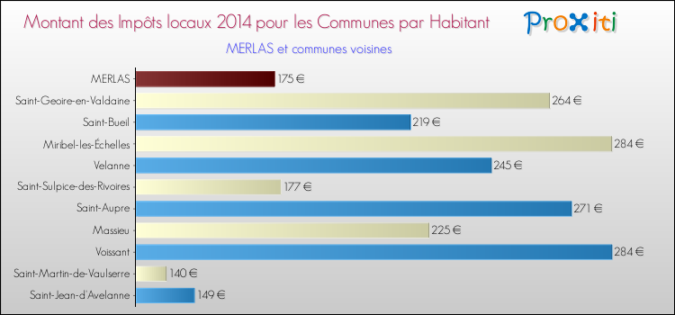 Montant des impôts locaux par Habitant pour MERLAS et les communes proches en 2014 Comparaison des impôts locaux par habitant pour MERLAS et les communes voisines en 2014