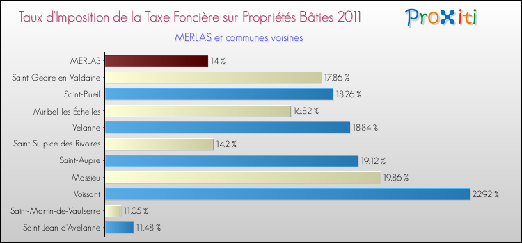 Taux d'imposition de la taxe foncière sur le bati 2011 pour MERLAS et les communes proches Comparaison des taux d'imposition de la taxe foncière sur le bati 2011 pour MERLAS et les communes voisines