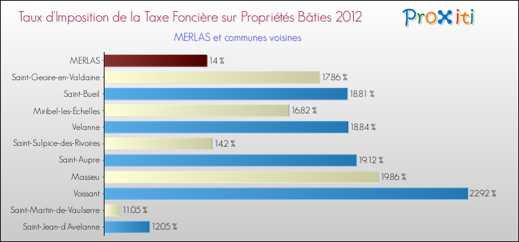 Taux d'imposition de la taxe foncière sur le bati 2012 pour MERLAS et les communes proches Comparaison des taux d'imposition de la taxe foncière sur le bati 2012 pour MERLAS et les communes voisines