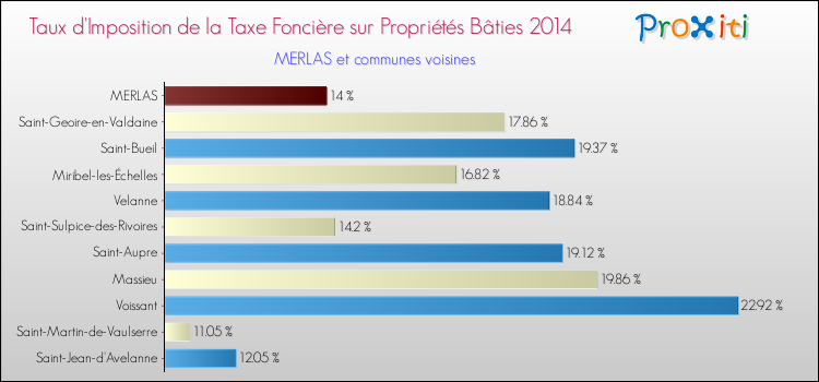 Taux d'imposition de la taxe foncière sur le bati 2014 pour MERLAS et les communes proches Comparaison des taux d'imposition de la taxe foncière sur le bati 2014 pour MERLAS et les communes voisines