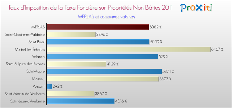 Taux d'imposition de la taxe foncière sur les immeubles et terrains non batis 2011 pour MERLAS et les communes proches Comparaison des taux d'imposition de la taxe foncière sur les immeubles et terrains non batis 2011 pour MERLAS et les communes voisines