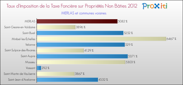 Taux d'imposition de la taxe foncière sur les immeubles et terrains non batis 2012 pour MERLAS et les communes proches Comparaison des taux d'imposition de la taxe foncière sur les immeubles et terrains non batis 2012 pour MERLAS et les communes voisines