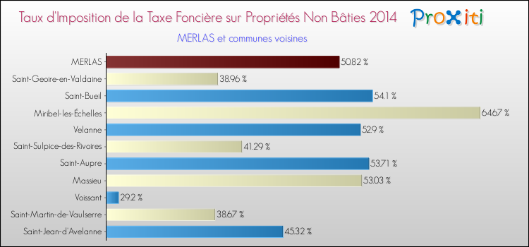 Taux d'imposition de la taxe foncière sur les immeubles et terrains non batis 2014 pour MERLAS et les communes proches Comparaison des taux d'imposition de la taxe foncière sur les immeubles et terrains non batis 2014 pour MERLAS et les communes voisines