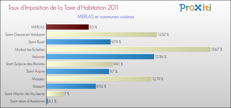 Taux d'imposition de la taxe d'habitation 2011 pour MERLAS et les communes proches Comparaison des taux d'imposition de la taxe d'habitation 2011 pour MERLAS et les communes voisines