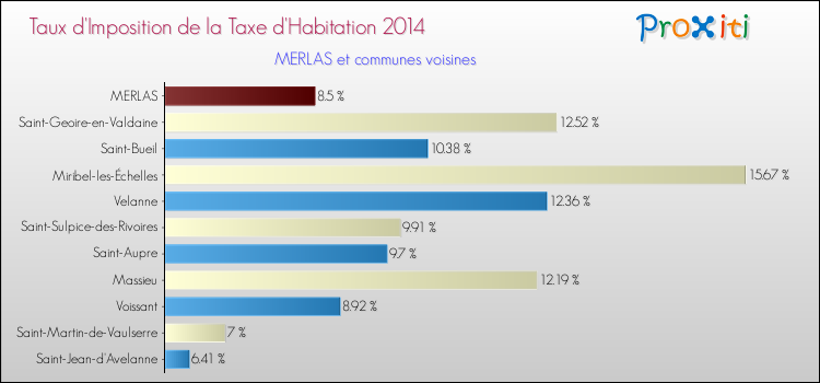 Taux d'imposition de la taxe d'habitation 2014 pour MERLAS et les communes proches Comparaison des taux d'imposition de la taxe d'habitation 2014 pour MERLAS et les communes voisines