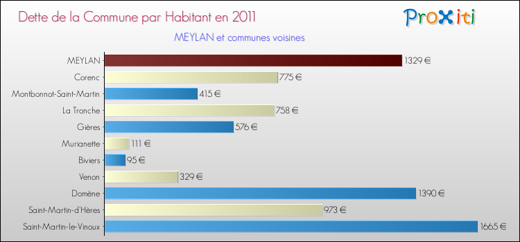Dette par habitant de la commune en 2011 pour MEYLAN et les communes proches Comparaison de la dette par habitant de la commune en 2011 pour MEYLAN et les communes voisines