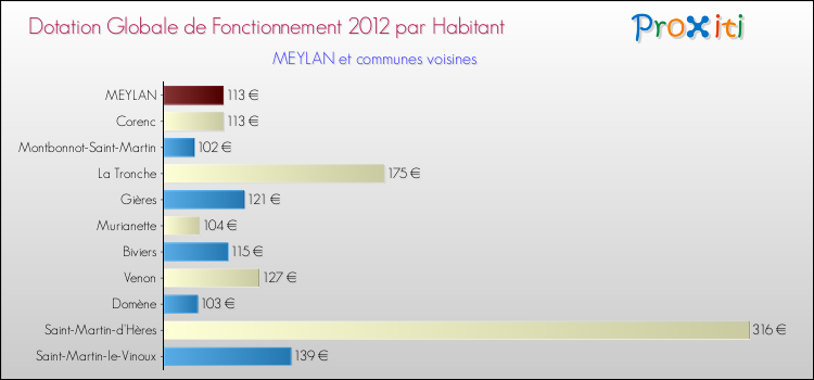 Montant des dotations globales de fonctionnement DGF par Habitant pour MEYLAN et les communes proches Comparaison des des dotations globales de fonctionnement DGF par habitant pour MEYLAN et les communes voisines