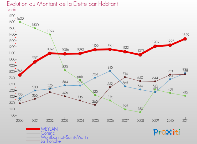 Evolution de la dette par habitant pour la commune de MEYLAN et les communes proches Comparaison de la dette par habitant pour MEYLAN et les communes voisines