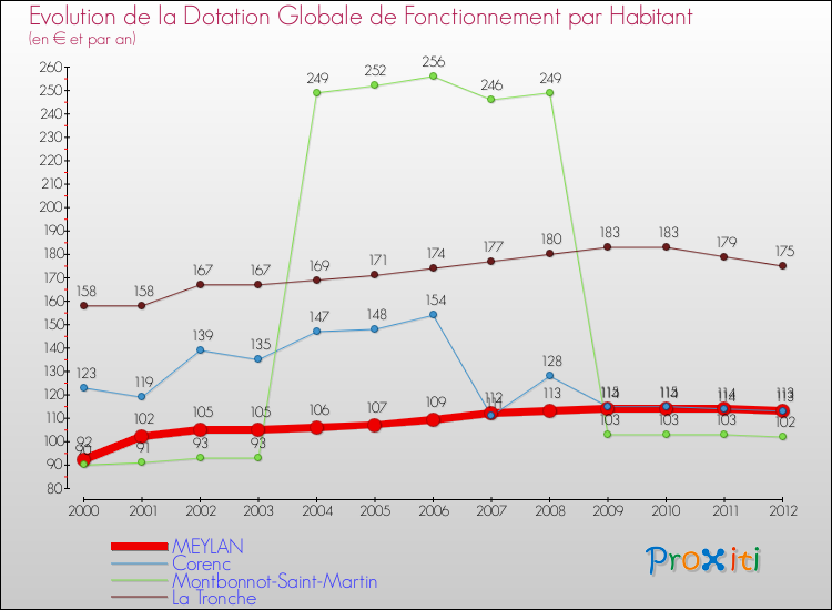 Evolution et montant de la dotation globale de fonctionnement par Habitant pour MEYLAN et les communes proches Comparaison des dotations globales de fonctionnement par habitant pour MEYLAN et les communes voisines