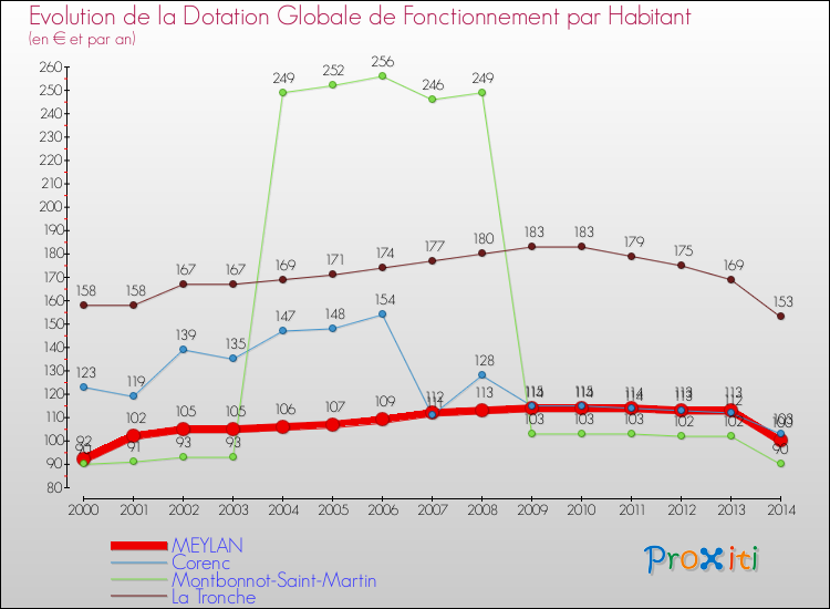 Evolution et montant de la dotation globale de fonctionnement par Habitant pour MEYLAN et les communes proches de 2000 à 2014. Comparaison des dotations globales de fonctionnement par habitant pour MEYLAN et les communes voisines de 2000 à 2014.