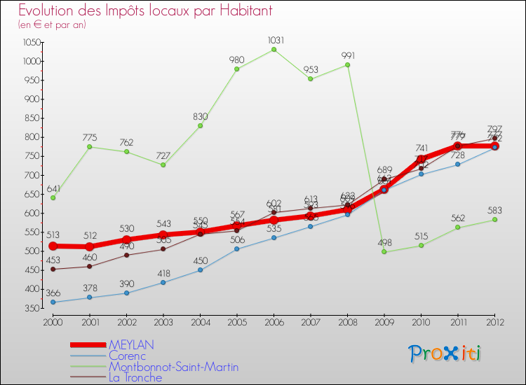 Evolution et montant des impôts locaux par Habitant pour MEYLAN et les communes proches Comparaison des impôts locaux par habitant pour MEYLAN et les communes voisines