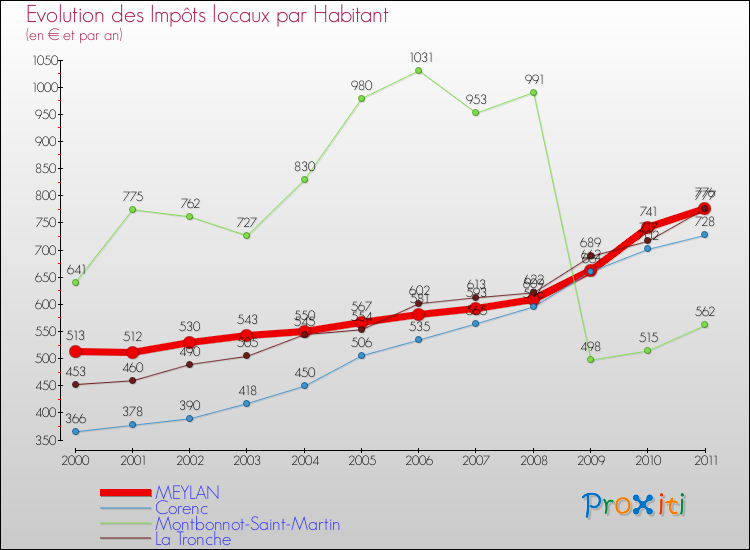 Evolution et montant des impôts locaux par Habitant pour MEYLAN et les communes proches Comparaison des impôts locaux par habitant pour MEYLAN et les communes voisines