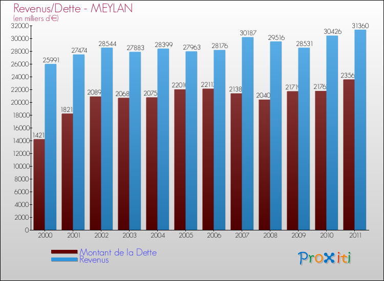 Evolution comparée de la dette et des revenus pour la commune de MEYLAN de 2000 à 2011 Comparaison de la dette et des revenus pour MEYLAN de 2000 à 2011