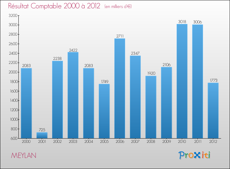 Evolution du résultat comptable pour la commune de MEYLAN de 2000 à 2012 Evolution du résultat comptable pour MEYLAN de 2000 à 2012