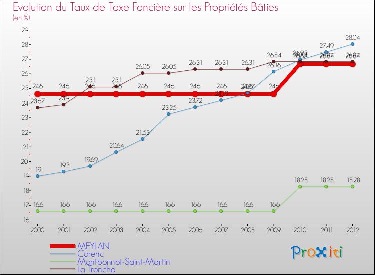 Evolution du taux de la taxe foncière sur le bati pour MEYLAN et les communes proches de 2000 à 2012 Comparaison des taux de taxe foncière sur le bati pour MEYLAN et les communes voisines de 2000 à 2012