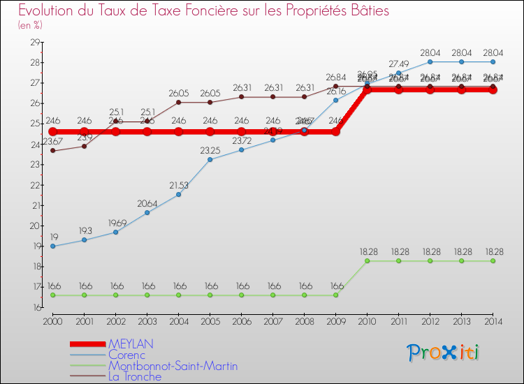 Evolution du taux de la taxe foncière sur le bati pour MEYLAN et les communes proches de 2000 à 2014 Comparaison des taux de taxe foncière sur le bati pour MEYLAN et les communes voisines de 2000 à 2014