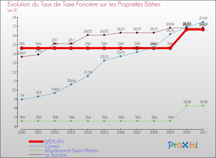 Evolution du taux de la taxe foncière sur le bati pour MEYLAN et les communes proches Comparaison des taux de taxe foncière sur le bati pour MEYLAN et les communes voisines
