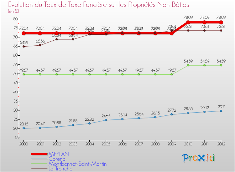 Evolution du taux de la taxe foncière sur les immeubles et terrains non batis pour MEYLAN et les communes proches de 2000 à 2012 Comparaison des taux de la taxe foncière sur les immeubles et terrains non batis pour MEYLAN et les communes voisines de 2000 à 2012