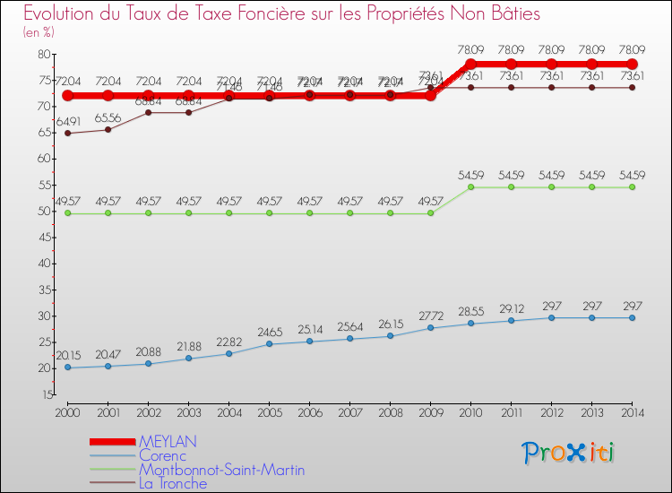 Evolution du taux de la taxe foncière sur les immeubles et terrains non batis pour MEYLAN et les communes proches de 2000 à 2014 Comparaison des taux de la taxe foncière sur les immeubles et terrains non batis pour MEYLAN et les communes voisines de 2000 à 2014