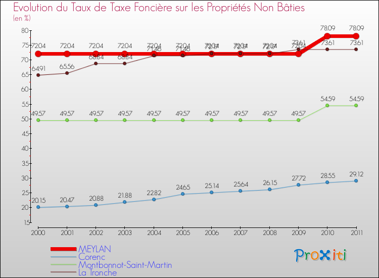 Evolution du taux de la taxe foncière sur les immeubles et terrains non batis pour MEYLAN et les communes proches Comparaison des taux de la taxe foncière sur les immeubles et terrains non batis pour MEYLAN et les communes voisines