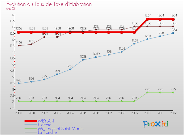Evolution du taux de la taxe d'habitation pour MEYLAN et les communes proches Comparaison des taux de la taxe d'habitation pour MEYLAN et les communes voisines