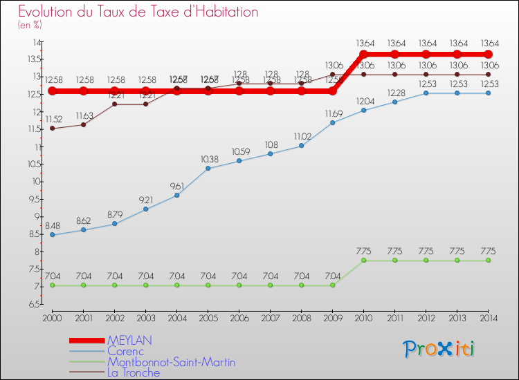 Evolution du taux de la taxe d'habitation pour MEYLAN et les communes proches de 2000 à 2014 Comparaison des taux de la taxe d'habitation pour MEYLAN et les communes voisines de 2000 à 2014
