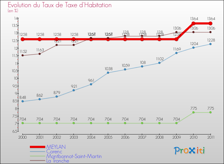 Evolution du taux de la taxe d'habitation pour MEYLAN et les communes proches Comparaison des taux de la taxe d'habitation pour MEYLAN et les communes voisines