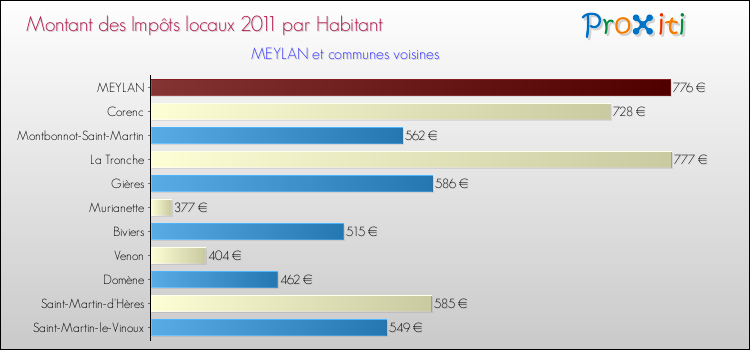 Montant des impôts locaux par Habitant pour MEYLAN et les communes proches Comparaison des impôts locaux par habitant pour MEYLAN et les communes voisines