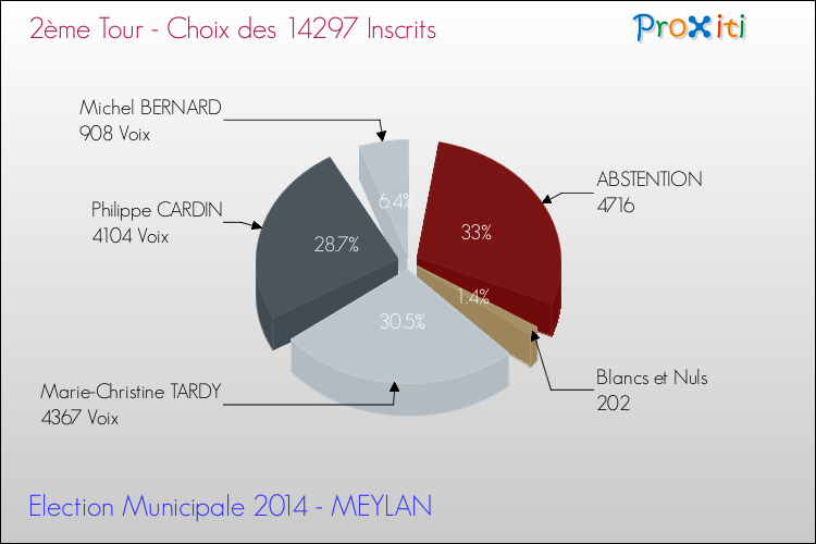 Résultats par rapport aux inscrits au 2ème Tour des Elections Municipales 2014 de la commune de MEYLAN Elections Municipales 2014 - Résultats par rapport aux inscrits au 2ème Tour pour la commune de MEYLAN