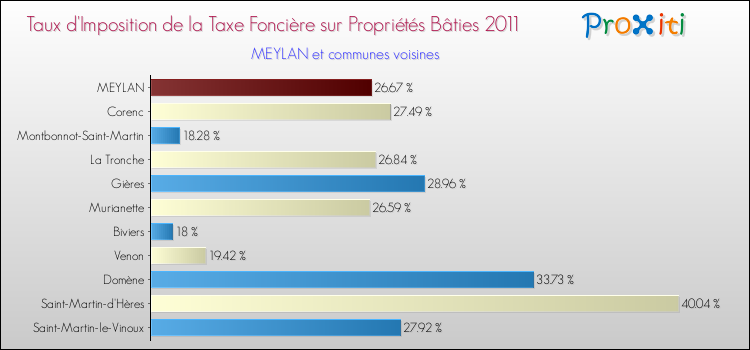 Taux d'imposition de la taxe foncière sur le bati 2011 pour MEYLAN et les communes proches Comparaison des taux d'imposition de la taxe foncière sur le bati 2011 pour MEYLAN et les communes voisines