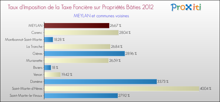 Taux d'imposition de la taxe foncière sur le bati 2012 pour MEYLAN et les communes proches Comparaison des taux d'imposition de la taxe foncière sur le bati 2012 pour MEYLAN et les communes voisines