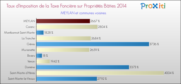 Taux d'imposition de la taxe foncière sur le bati 2014 pour MEYLAN et les communes proches Comparaison des taux d'imposition de la taxe foncière sur le bati 2014 pour MEYLAN et les communes voisines