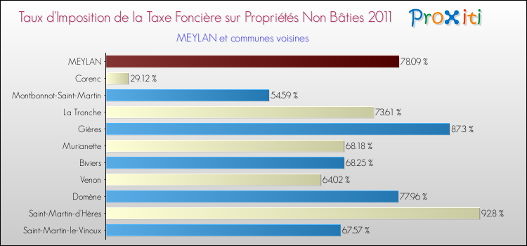 Taux d'imposition de la taxe foncière sur les immeubles et terrains non batis 2011 pour MEYLAN et les communes proches Comparaison des taux d'imposition de la taxe foncière sur les immeubles et terrains non batis 2011 pour MEYLAN et les communes voisines