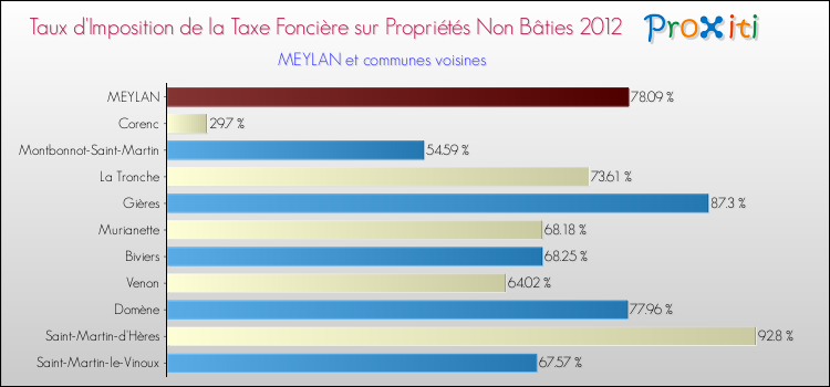 Taux d'imposition de la taxe foncière sur les immeubles et terrains non batis 2012 pour MEYLAN et les communes proches Comparaison des taux d'imposition de la taxe foncière sur les immeubles et terrains non batis 2012 pour MEYLAN et les communes voisines