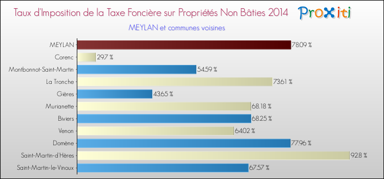 Taux d'imposition de la taxe foncière sur les immeubles et terrains non batis 2014 pour MEYLAN et les communes proches Comparaison des taux d'imposition de la taxe foncière sur les immeubles et terrains non batis 2014 pour MEYLAN et les communes voisines