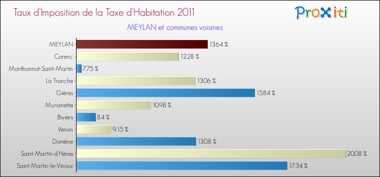 Taux d'imposition de la taxe d'habitation 2011 pour MEYLAN et les communes proches Comparaison des taux d'imposition de la taxe d'habitation 2011 pour MEYLAN et les communes voisines