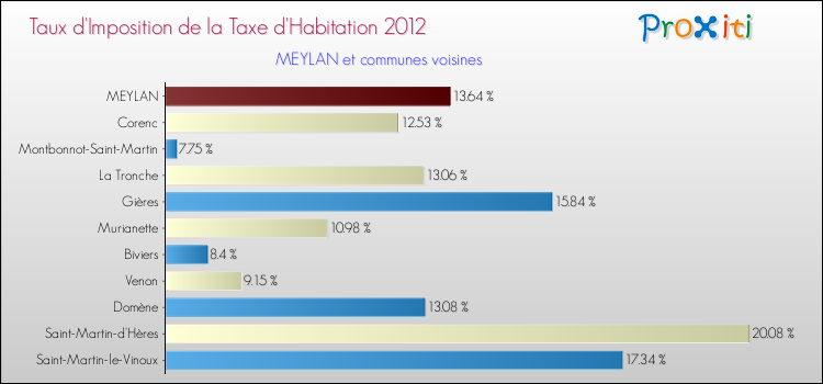 Taux d'imposition de la taxe d'habitation 2012 pour MEYLAN et les communes proches Comparaison des taux d'imposition de la taxe d'habitation 2012 pour MEYLAN et les communes voisines